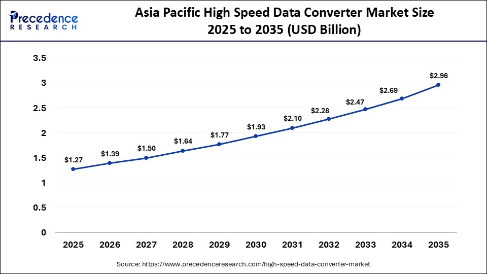 Asia Pacific High Speed Data Converter Market Size 2025 to 2035