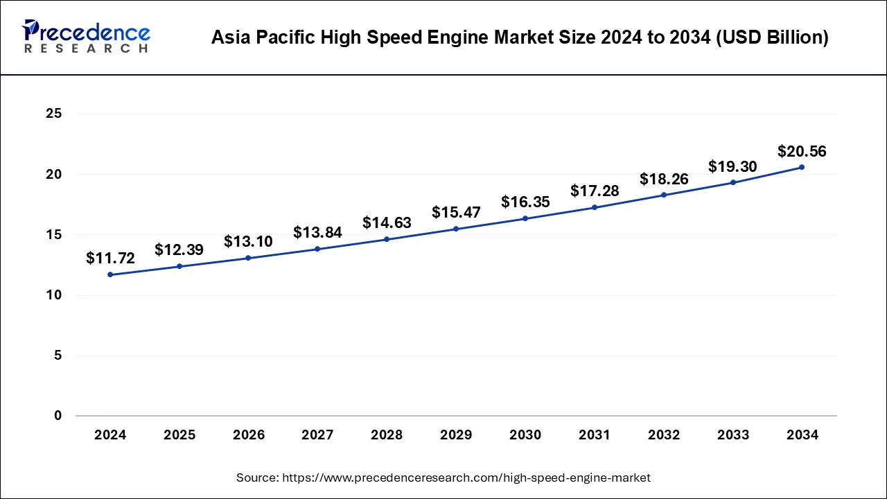 Asia Pacific High Speed Engine Market Size 2025 to 2034