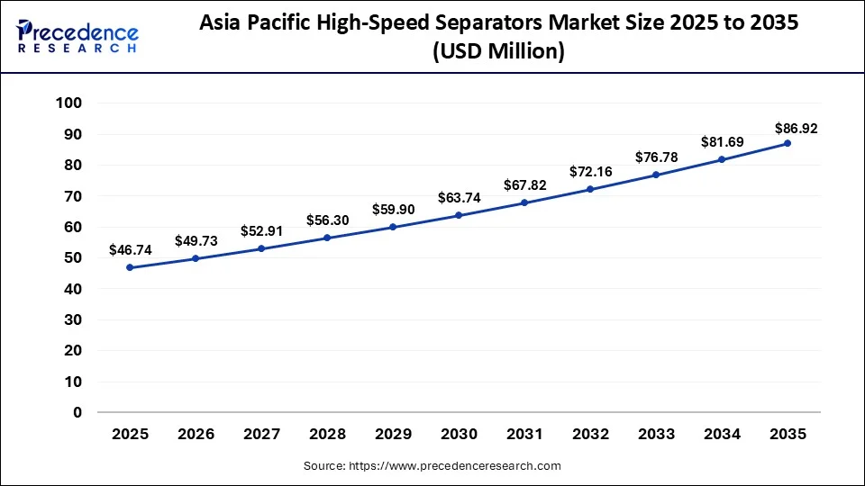 Asia Pacific High-Speed Separators Market 2025 to 2035