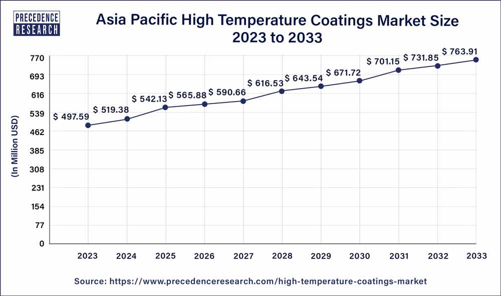 Asia Pacific High Temperature Coatings Market Size 2024 to 2033