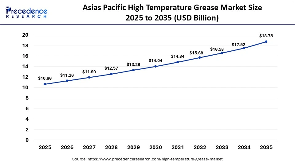 Asia Pacific High Temperature Grease Market Size 2025 to 2035