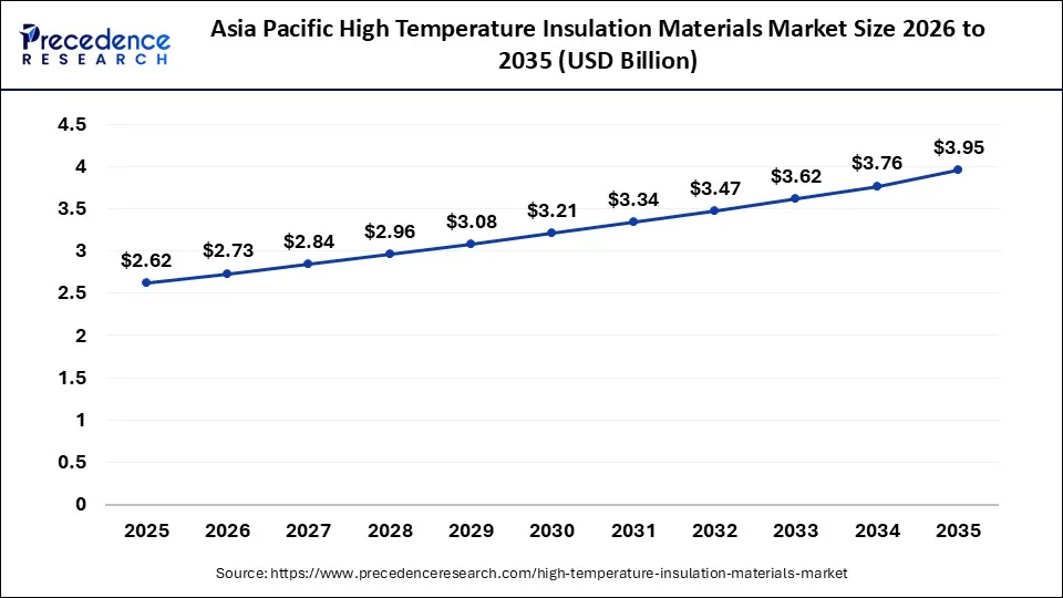 Asia Pacific High Temperature Insulation Materials Market 2026 to 2035 