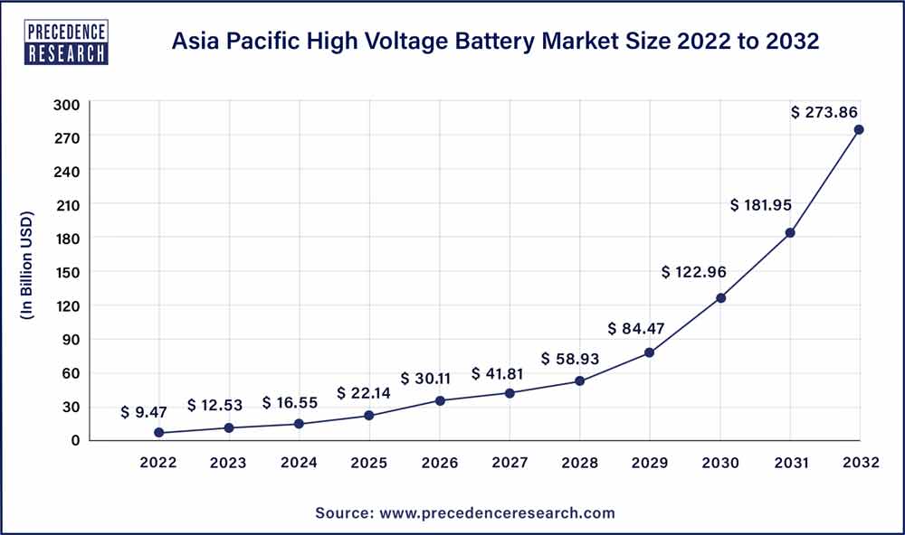 High Voltage Battery Market Size To Hit USD 350.03 Bn By 2032