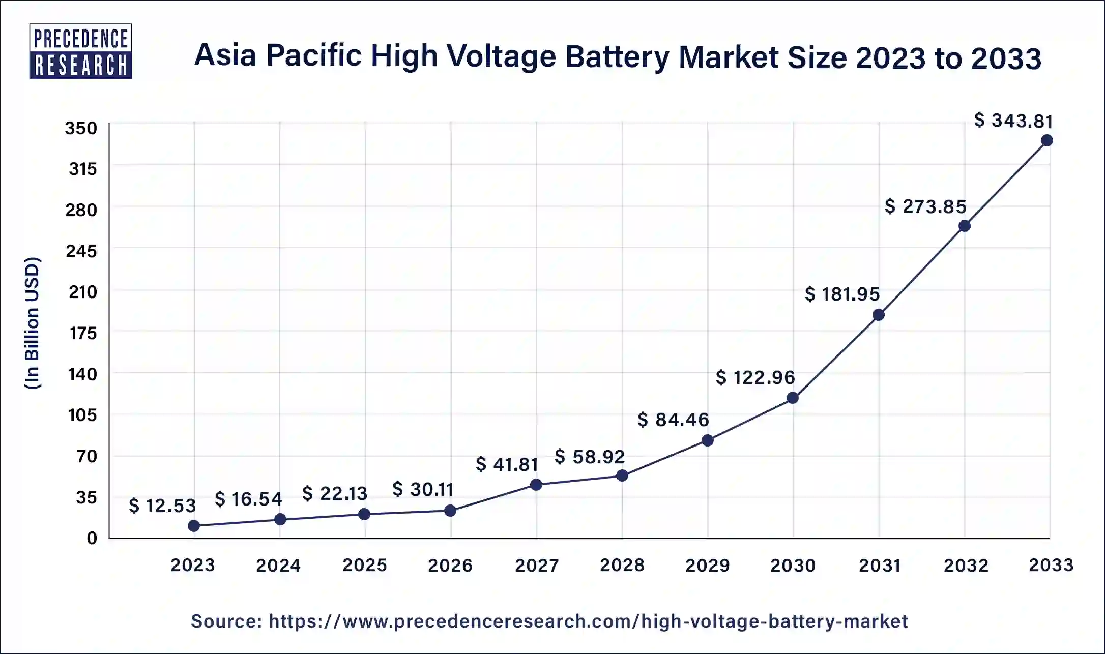 Asia Pacific High Voltage Battery Market Size 2024 To 2033