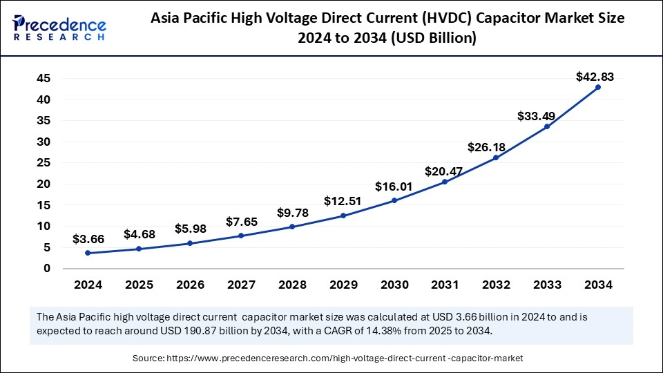 Asia Pacific High Voltage Direct Current (HVDC) Capacitor Market Size 2025 to 2034