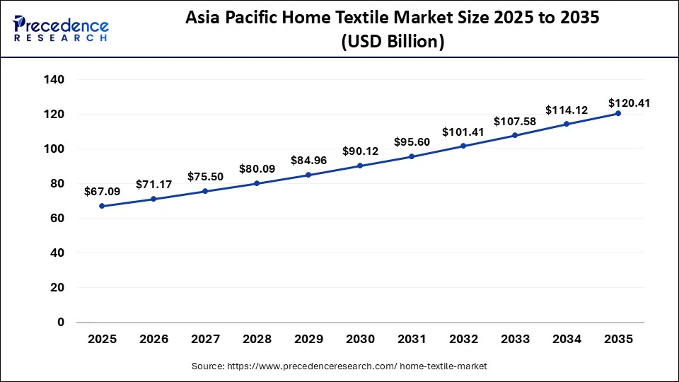 Asia Pacific Home Textile Market Size 2026 to 2035