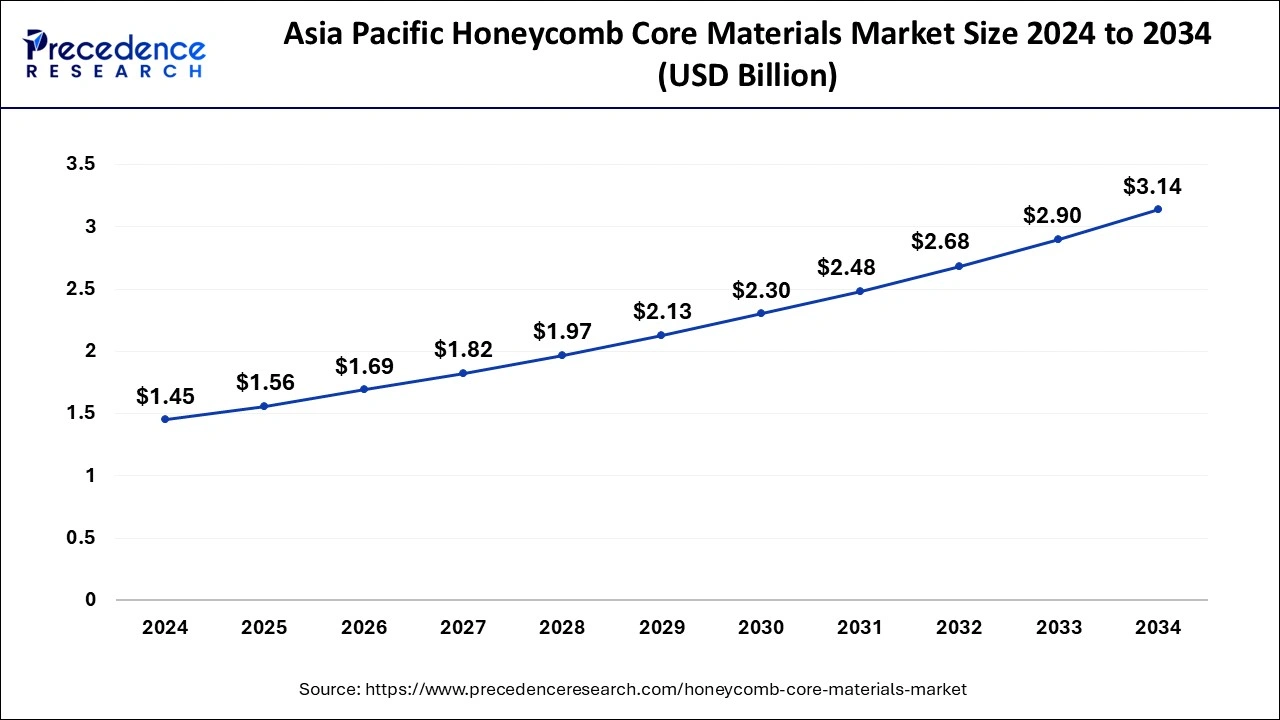 Asia Pacific Honeycomb Core Materials Market Size 2025 to 2034