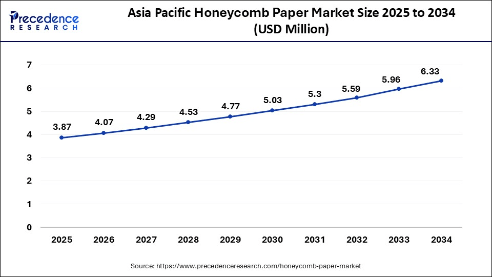 Asia Pacific Honeycomb Paper Market Size 2025 to 2034