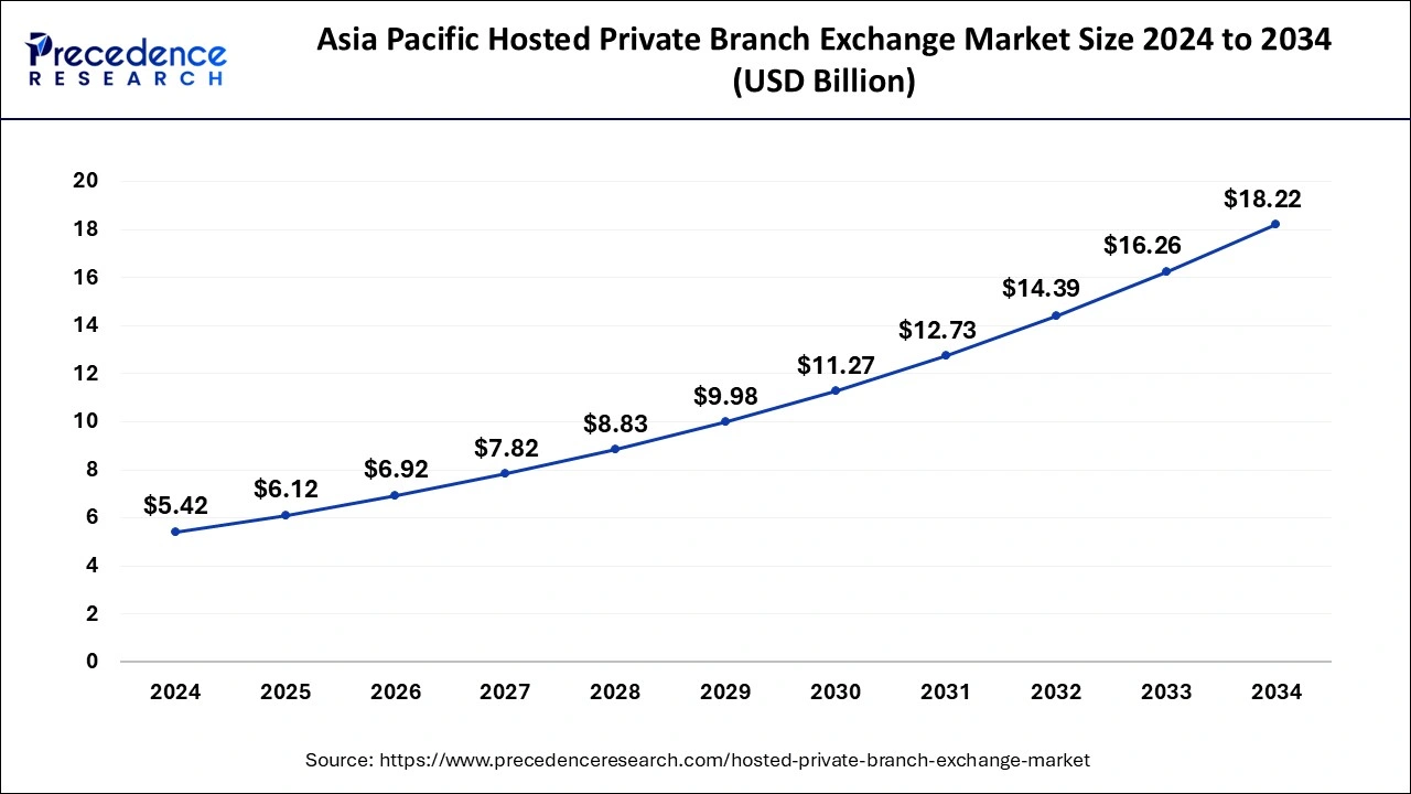 Asia Pacific Hosted Private Branch Exchange Market Size 2025 to 2034