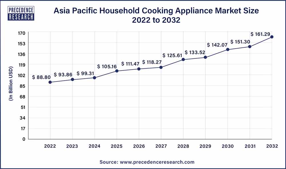 Asia Pacific Household Cooking Appliance Market Size 2023 To 2032
