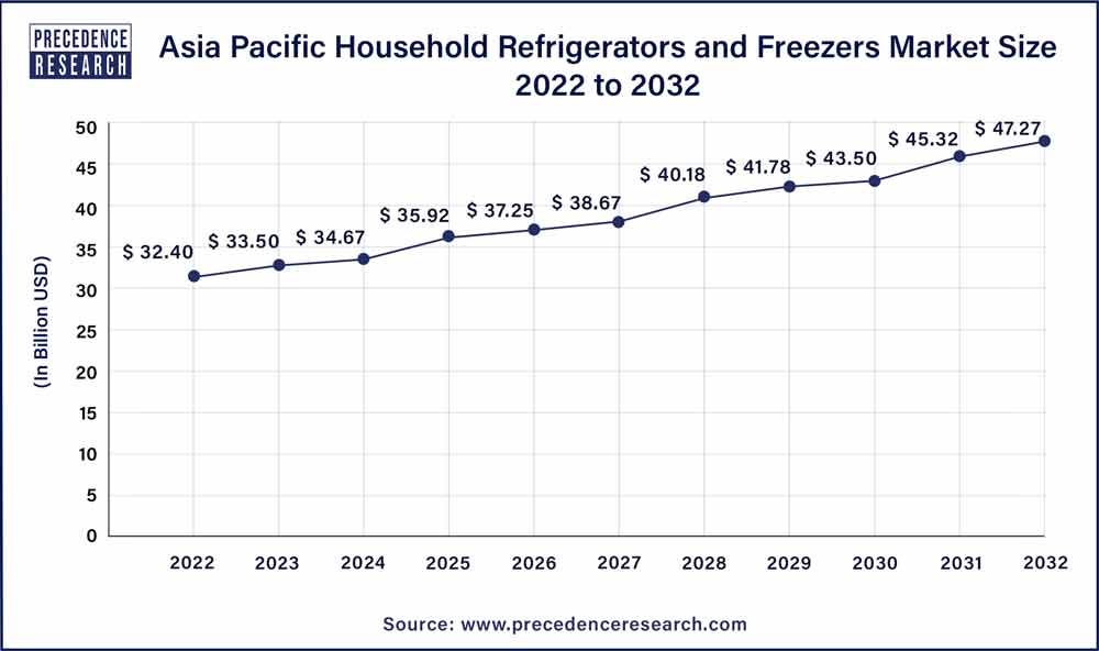Asia Pacific Household Refrigerators and Freezers Market Size 2023 To 2032
