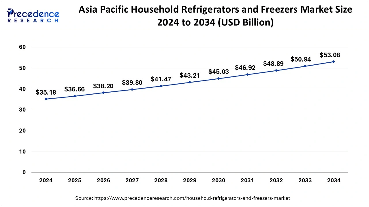 Asia Pacific Household Refrigerators and Freezers Market Size 2025 to 2034