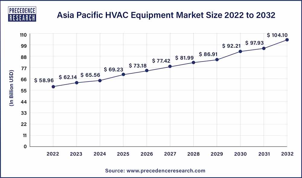 HVAC Equipment Market Size to Reach USD 234.36 Billion by 2032