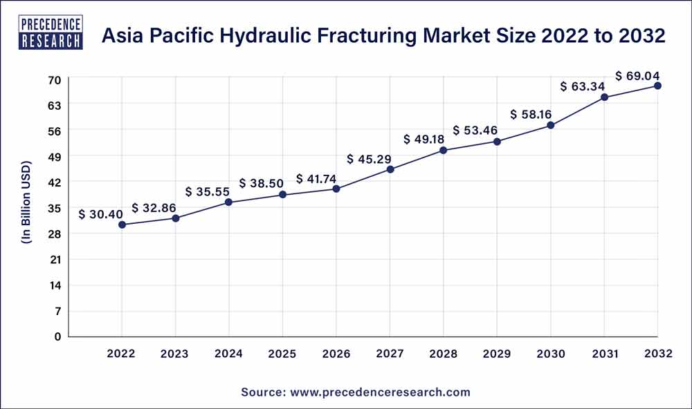 Asia Pacific Hydraulic Fracturing Market Size 2023 to 2032