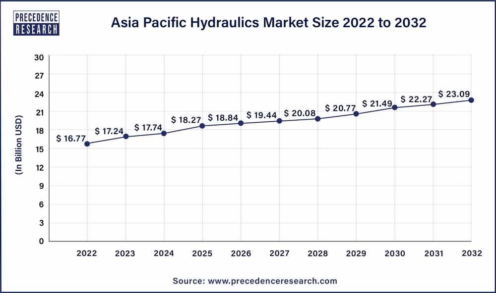 Asia Pacific Hydraulics Market Size 2023 To 2032