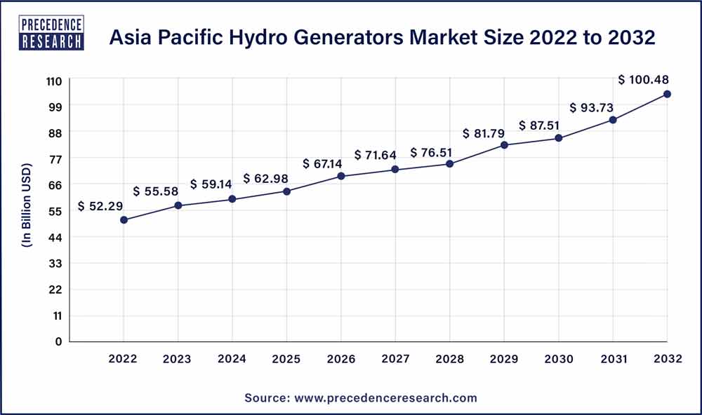 Asia Pacific Hydro Generators Market 2023 To 2032