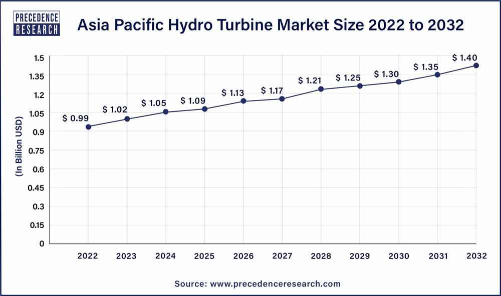 Asia Pacific Hydro Turbine Market Size 2023 To 2032