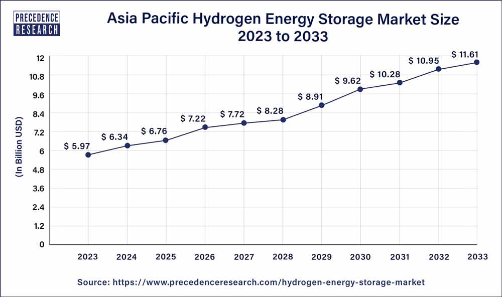 Asia Pacific Hydrogen Energy Storage Market Size 2024 to 2033