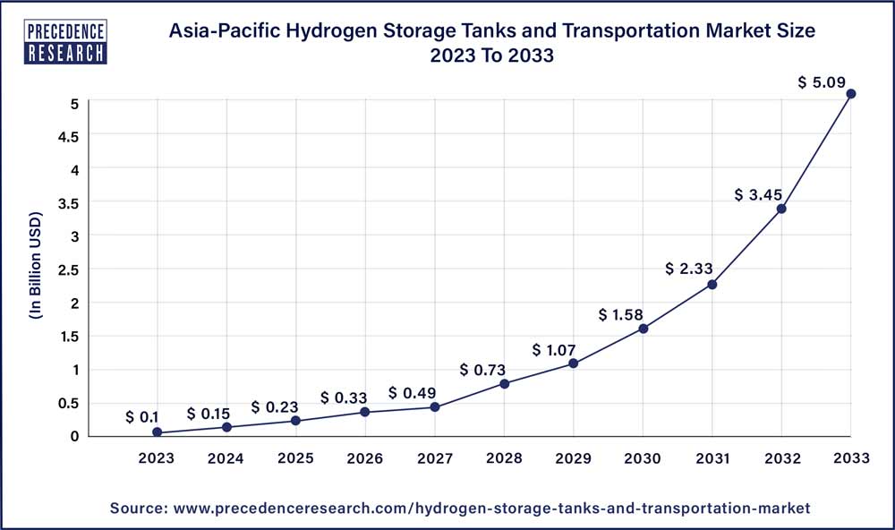 Asia Pacific Hydrogen Storage Tanks and Transportation Market Size 2024 To 2033