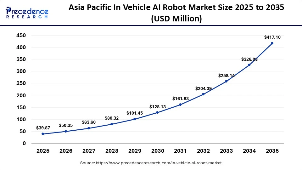 Asia Pacific In Vehicle AI Robot Market Size 2025 to 2035