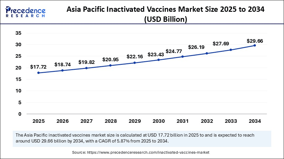 Asia Pacific Inactivated Vaccines Market Size 2025 to 2034