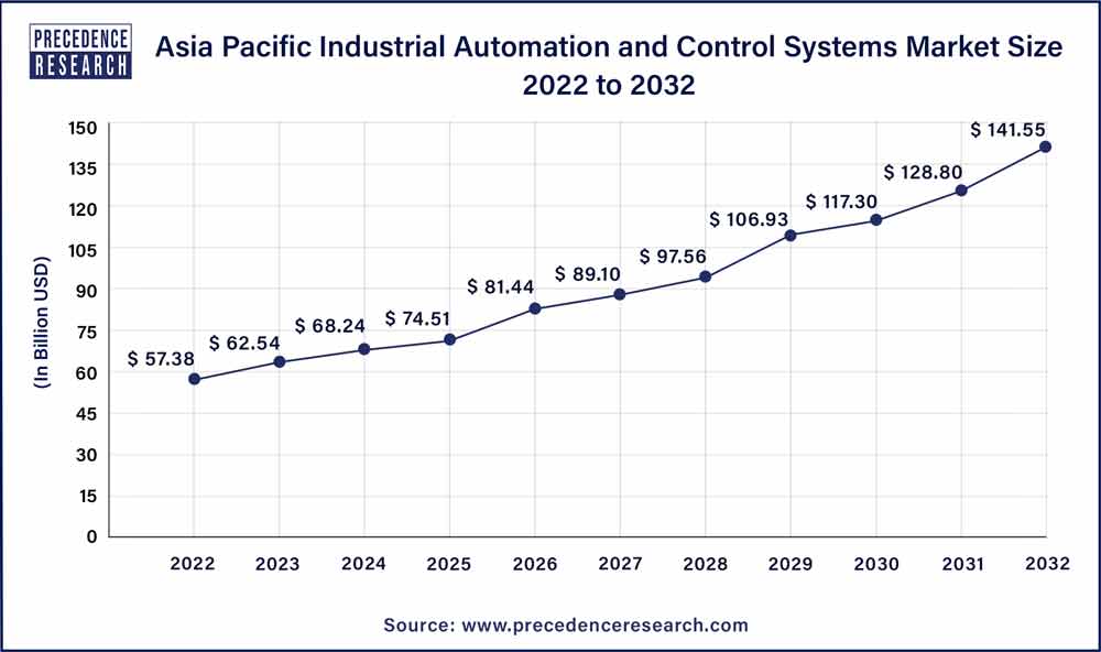 Asia Pacific Industrial Automation and Control Systems Market Size 2023 To 2032