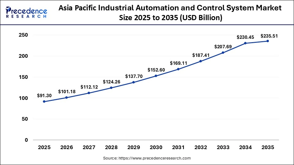 Asia Pacific Industrial Automation and Control Systems Market Size 2026 to 2035