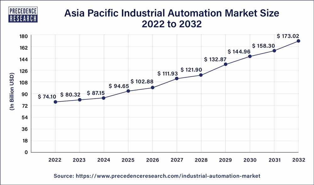 Asia Pacific Industrial Automation Market Size 2023 to 2032