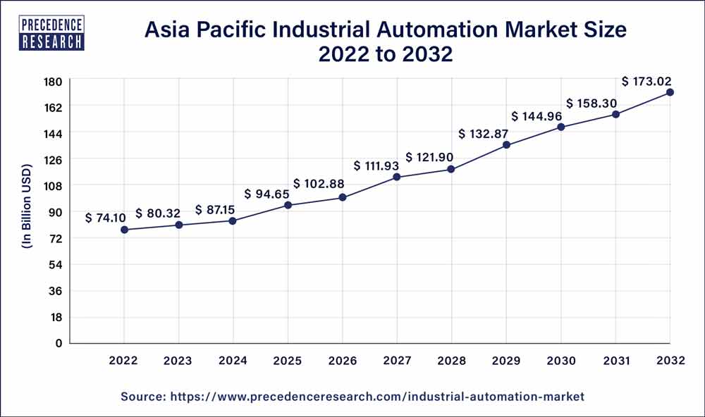 Industrial Automation Market Size, Report 2023 to 2032