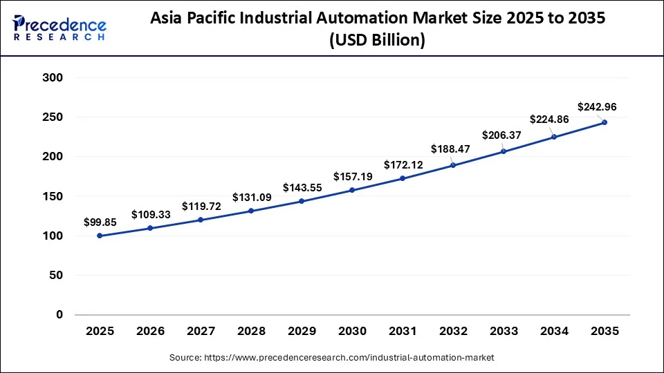 Asia Pacific Industrial Automation Market Size 2026 to 2035