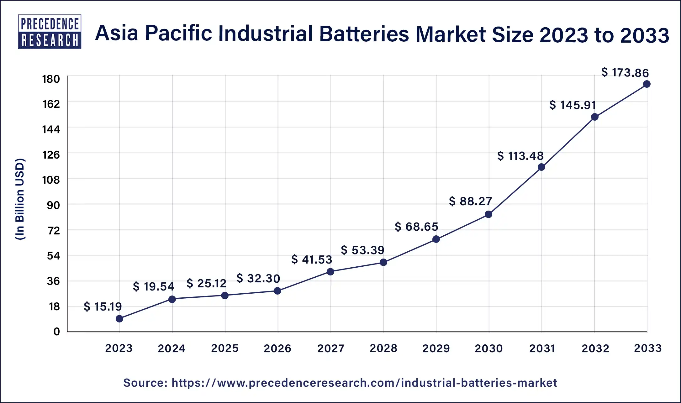 Asia Pacific Industrial Batteries Market Size 2024 to 2033