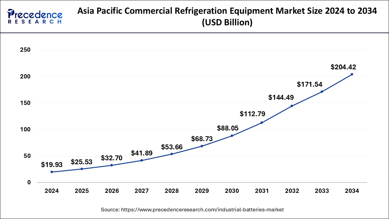 Asia Pacific Industrial Batteries Market Size 2025 to 2034