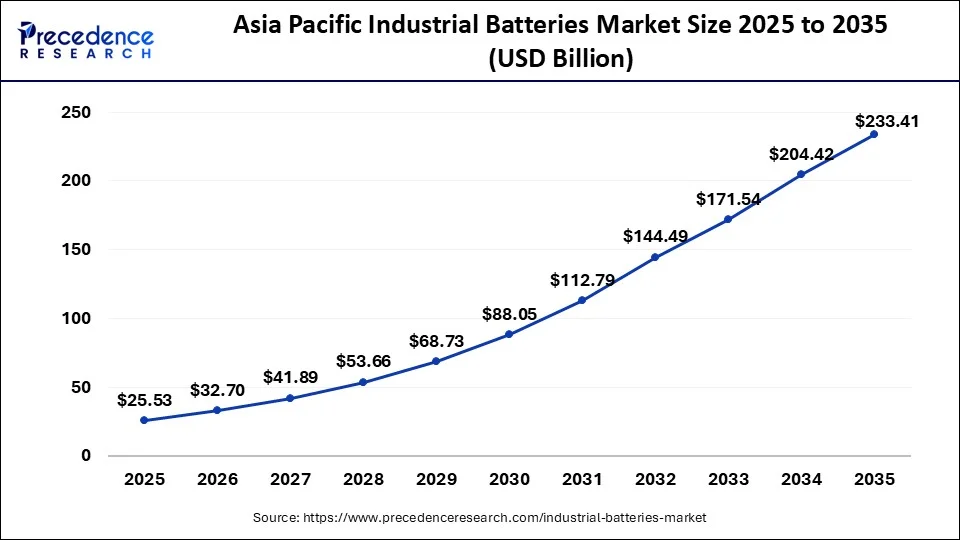Asia Pacific Industrial Batteries Market Size 2026 to 2035
