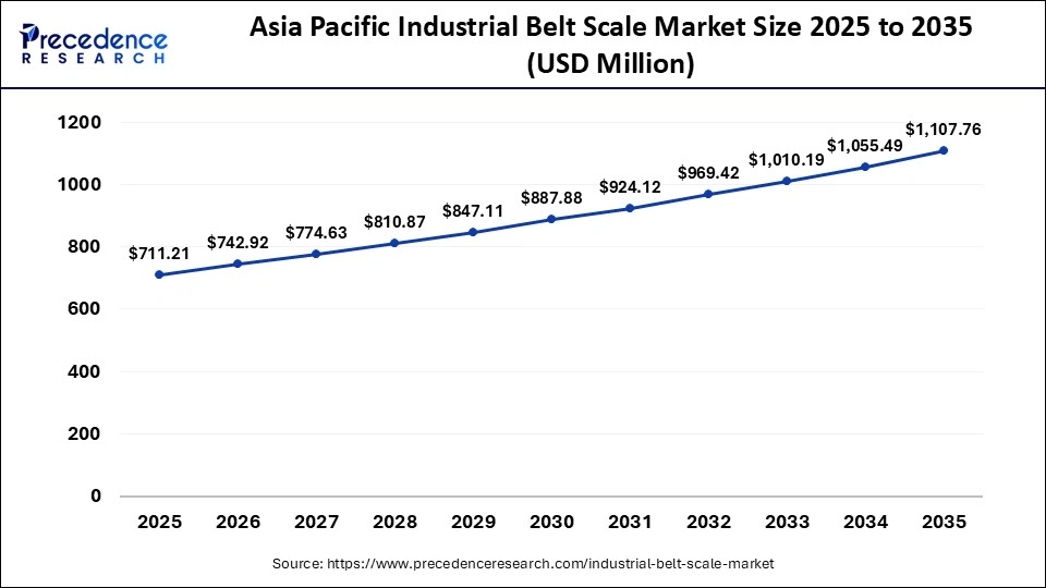 Asia Pacific Industrial Belt Scale Market Size 2025 to 2035