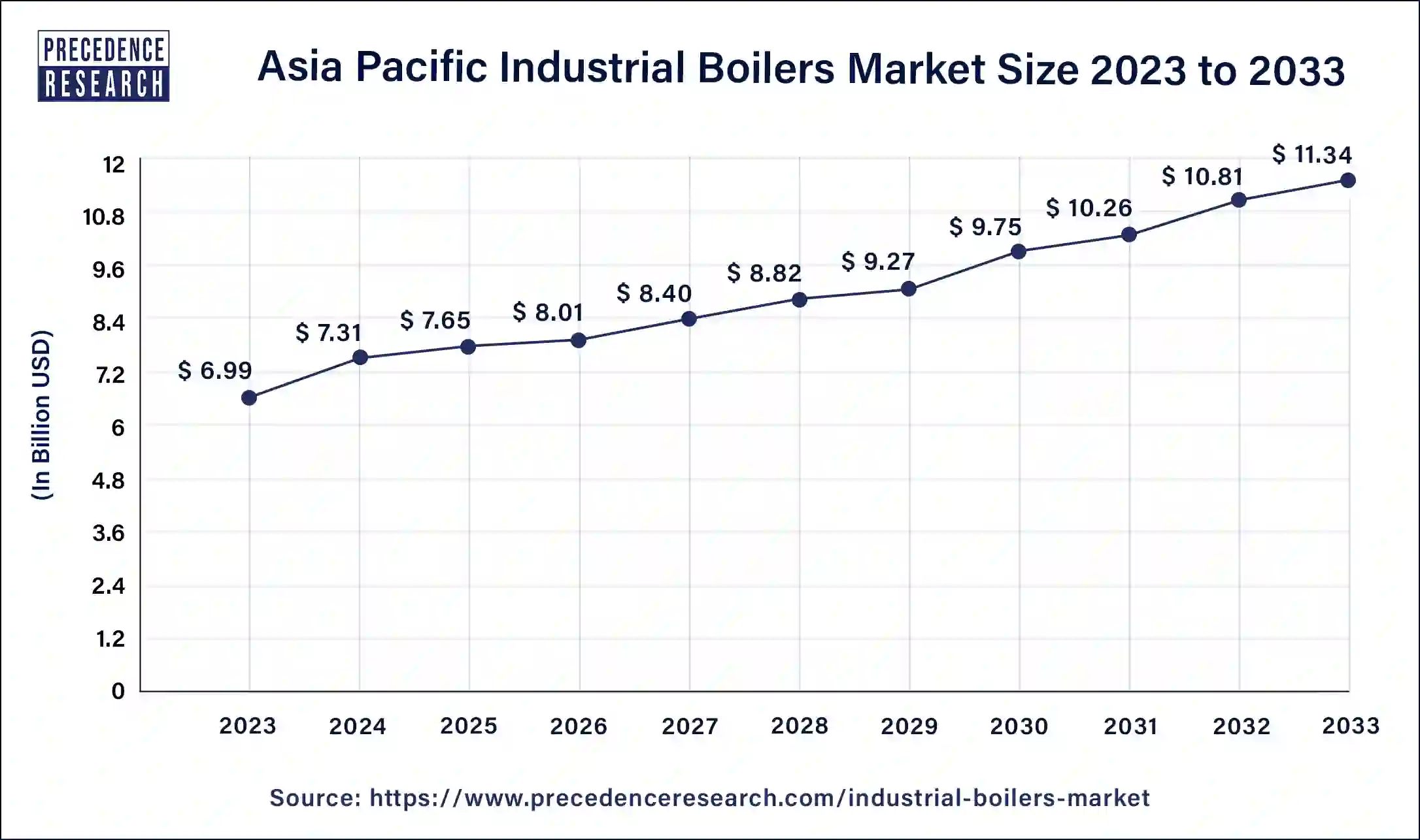 Asia Pacific Industrial Boilers Market Size 2024 to 2033