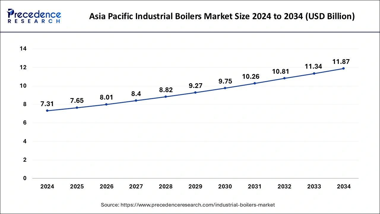 Asia Pacific Industrial Boilers Market Size 2025 to 2034