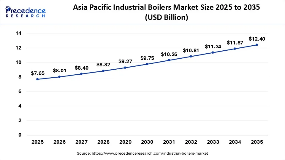 Industrial Boilers Market Share By Region 2026 To 2035