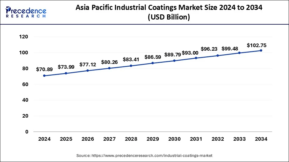 Asia Pacific Industrial Coatings Market Size 2025 to 2034