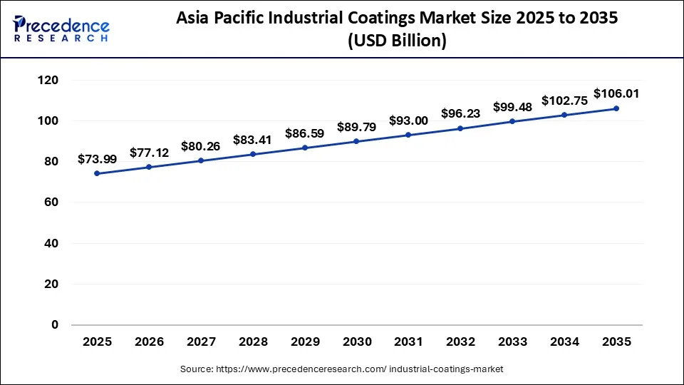 Asia Pacific Industrial Coatings Market Size 2026 to 2035