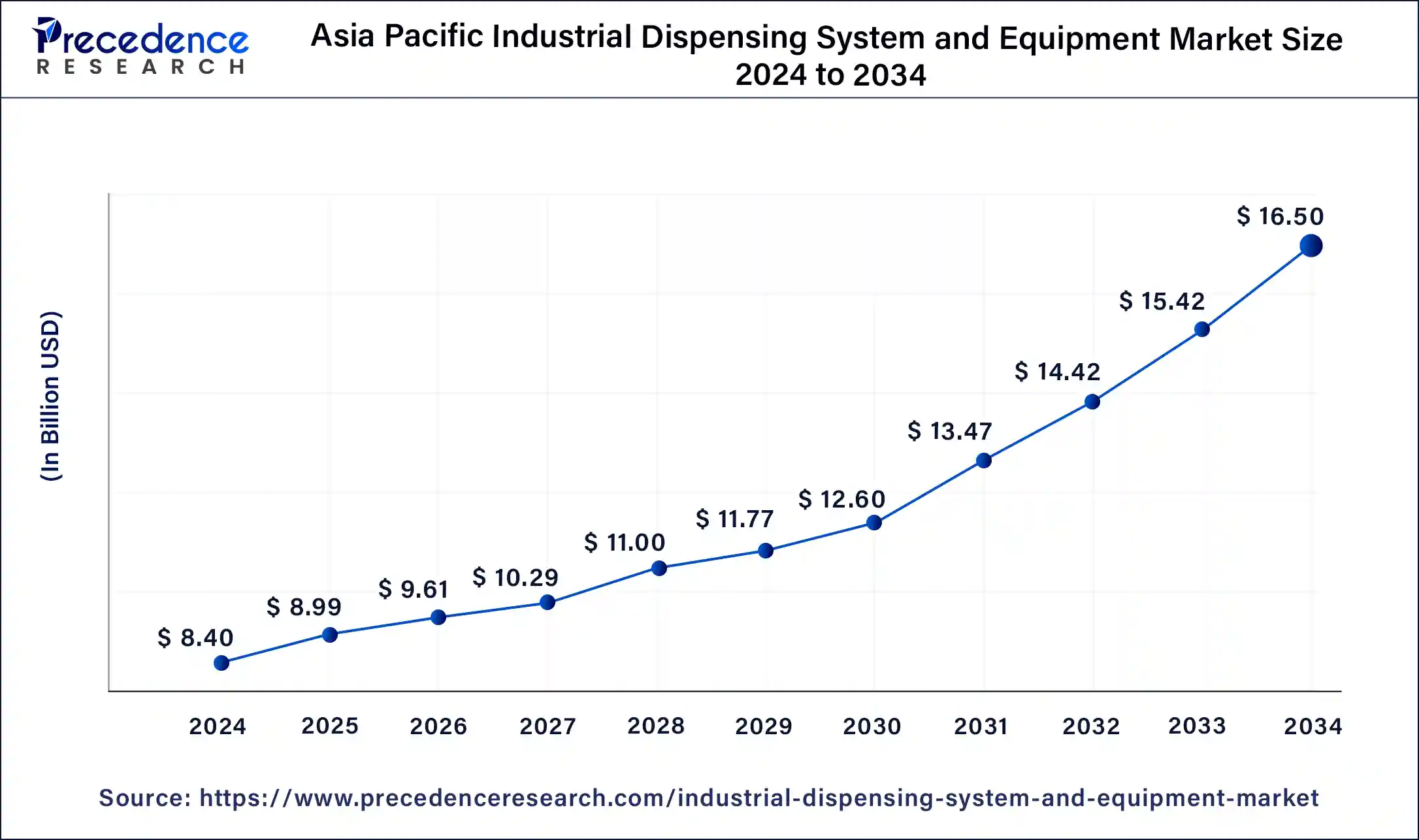 Asia Pacific industrial dispensing system and equipment Market Size 2025 to 2034
