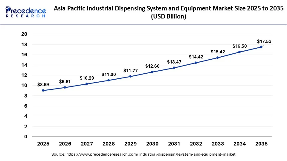Asia Pacific industrial dispensing system and equipment Market Size 2026 to 2035