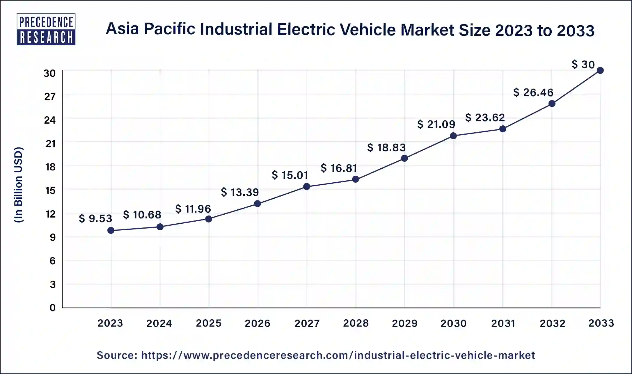 Asia Pacific Industrial Electric Vehicle Market Size 2024 to 2033