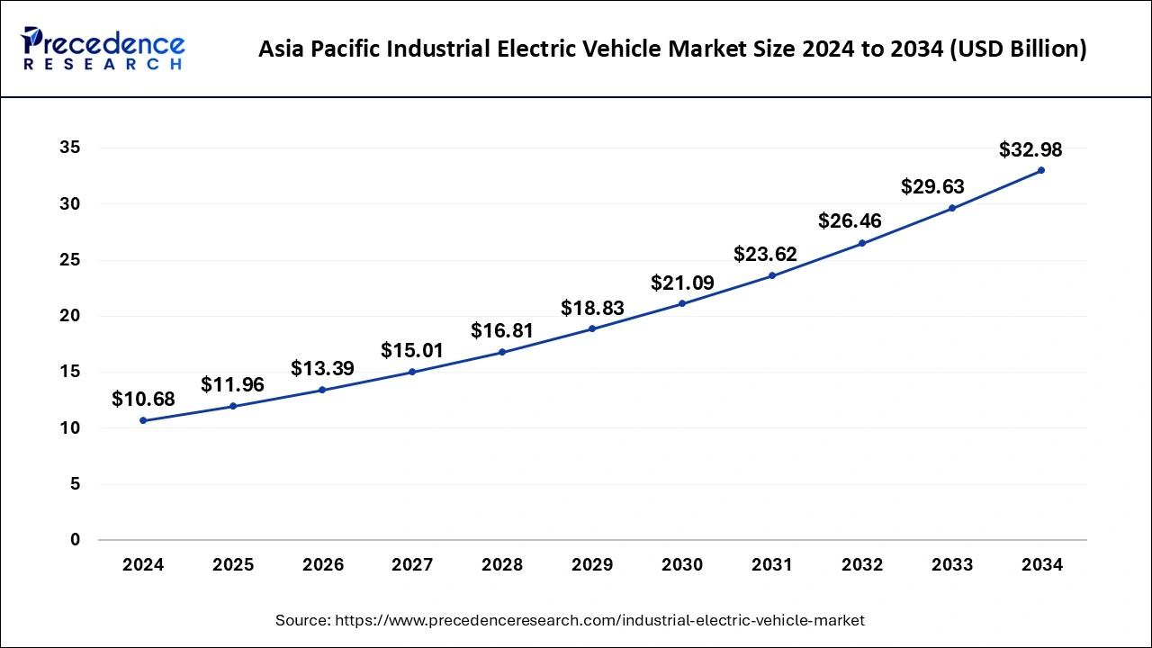 Asia Pacific Industrial Electric Vehicle Market Size 2025 to 2034