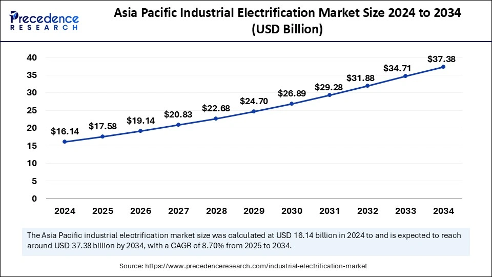 Asia Pacific Industrial Electrification Market Size 2025 to 2034