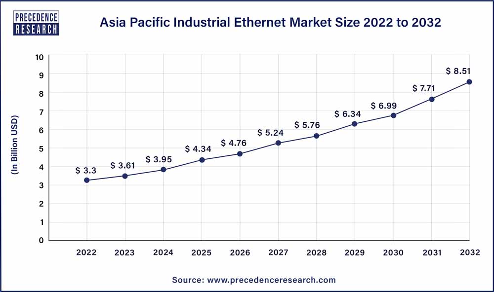 Asia Pacific Industrial Ethernet Market Size 2023 To 2032