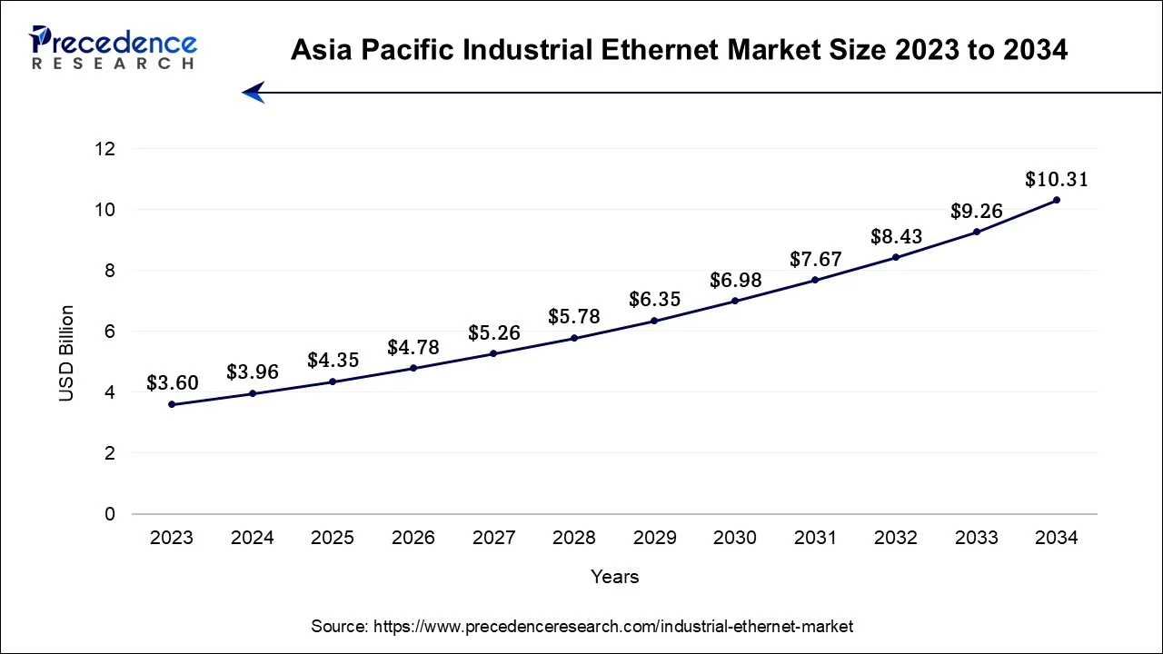 Asia Pacific Industrial Ethernet Market Size 2024 To 2034