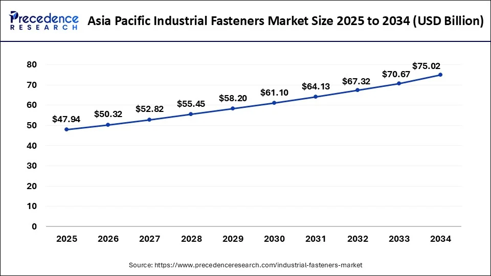 Asia Pacific Industrial Fasteners Market Size 2025 to 2034
