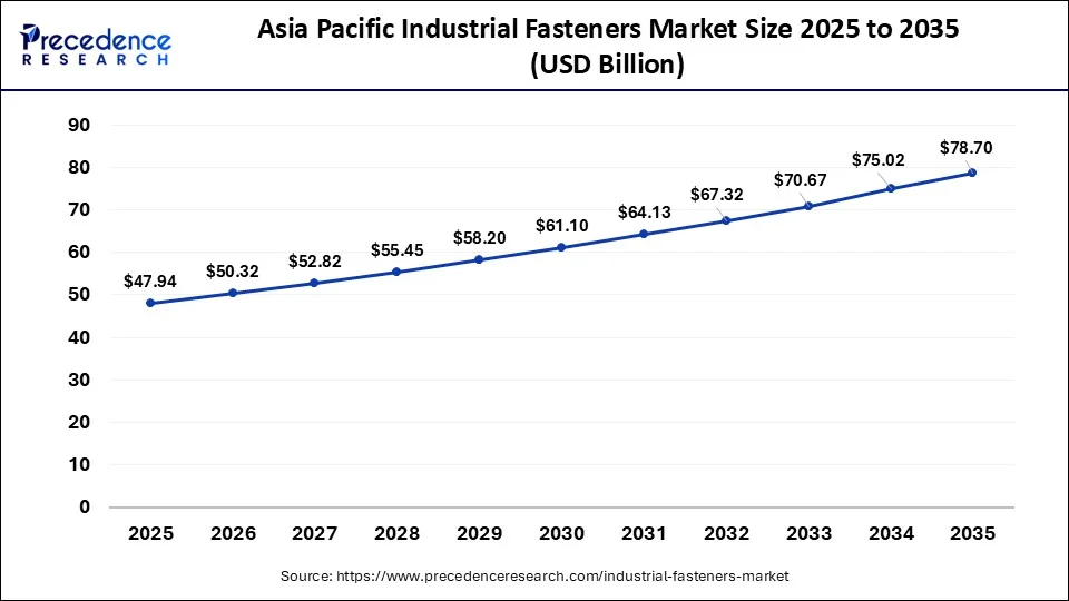 Asia Pacific Industrial Fasteners Market Size 2026 to 2035