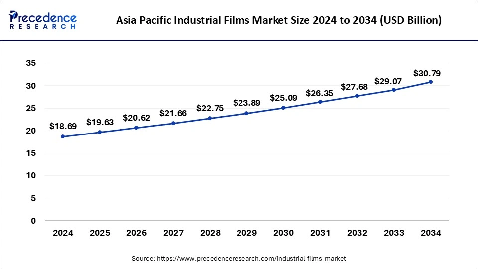 Asia Pacific Industrial Films Market Size 2025 to 2034