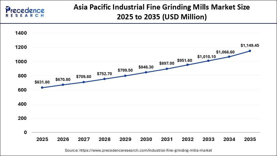 Asia Pacific Industrial Fine Grinding Mills Market Size 2025 to 2035